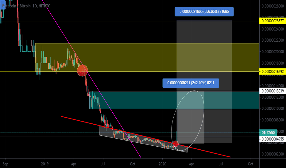 Bytecoin BCN Breakdown of a downtrend local trend line.