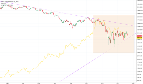 correlation between BTCUSD and USD index?