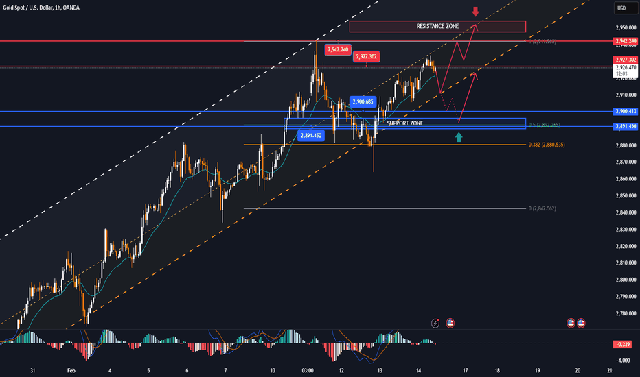 GOLD heads towards all-time levels with a more positive outlook