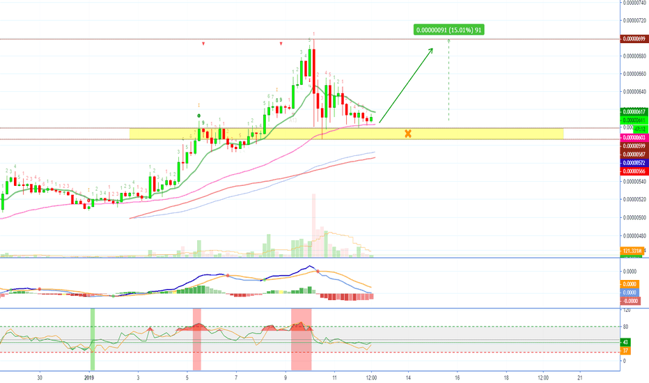 TRON (TRXH19) 150% ROE on 10X Leverage (Potential Trade)