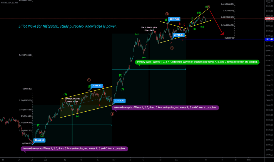 #BANKNIFTY Short Term Positional View - Delta Update