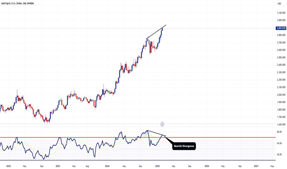 GOLD - Weekly