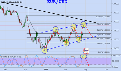 EURUSD