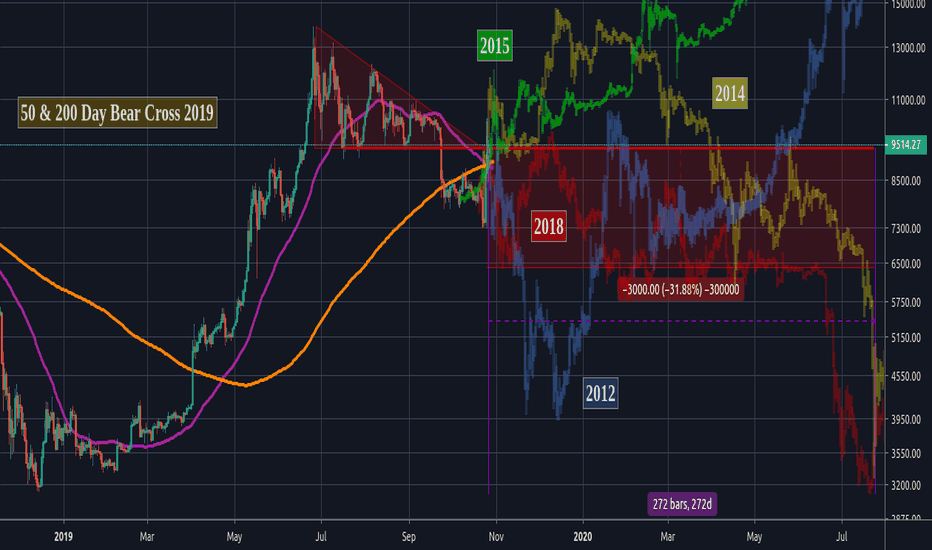 BTCUSD: Extrapolating the 50 & 200 Day MA bear crosses