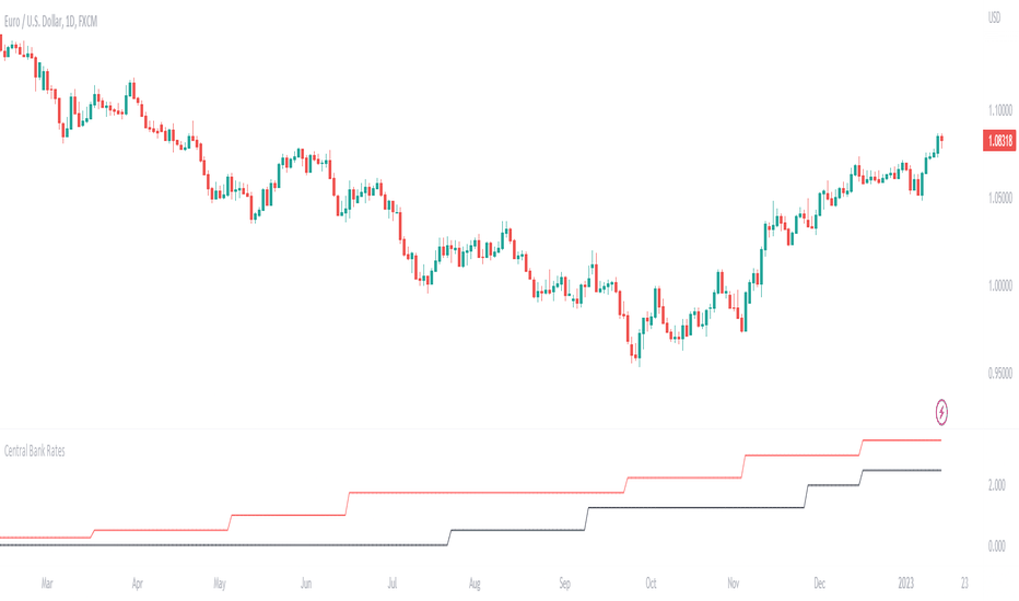 Central Bank Interest Rates