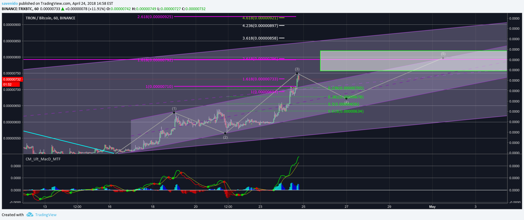 BINANCE:TRXBTC想法圖表圖片，作者：savenido