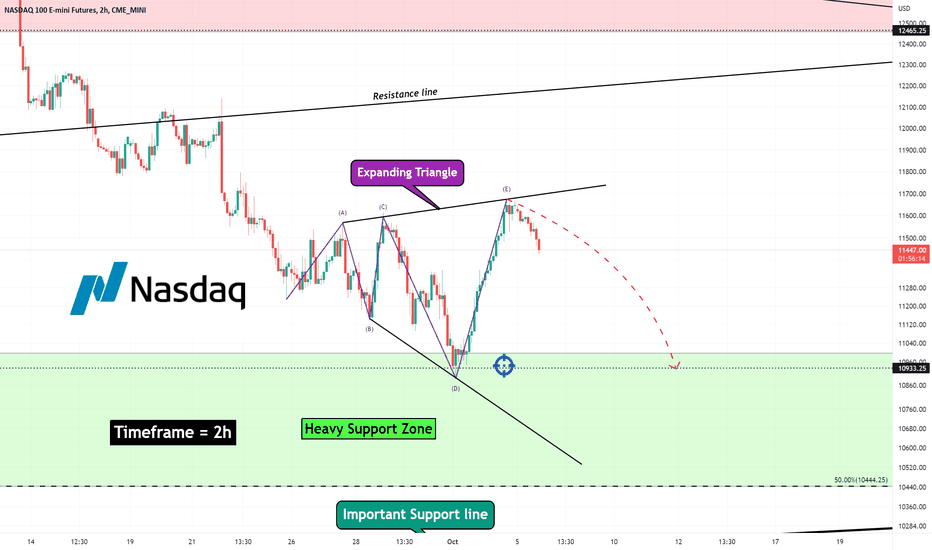 Nasdaq 100 Analyze(10/05/2022)!!!