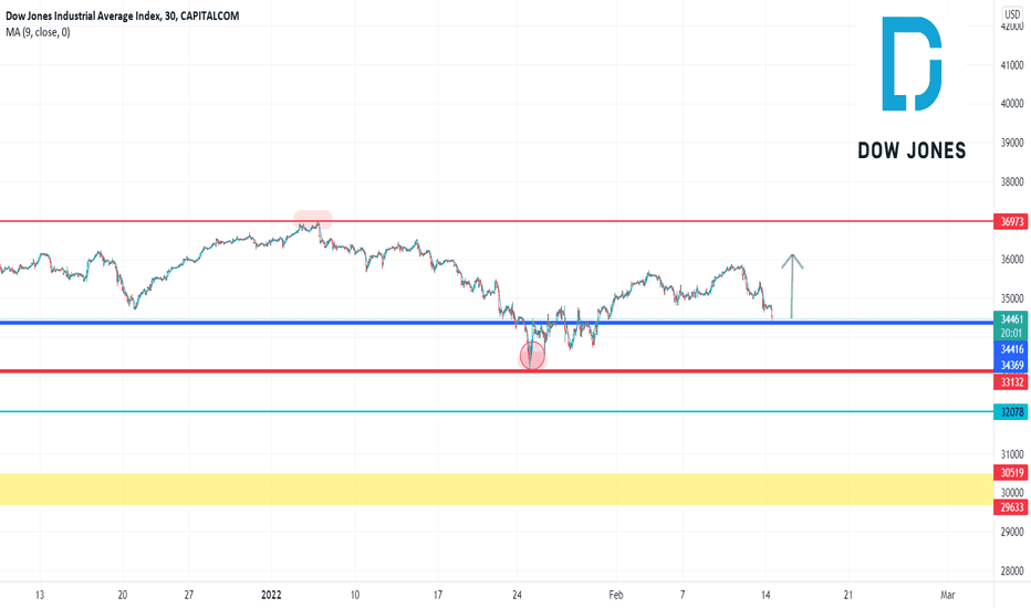 DOW JONES (US30) TREND CHART