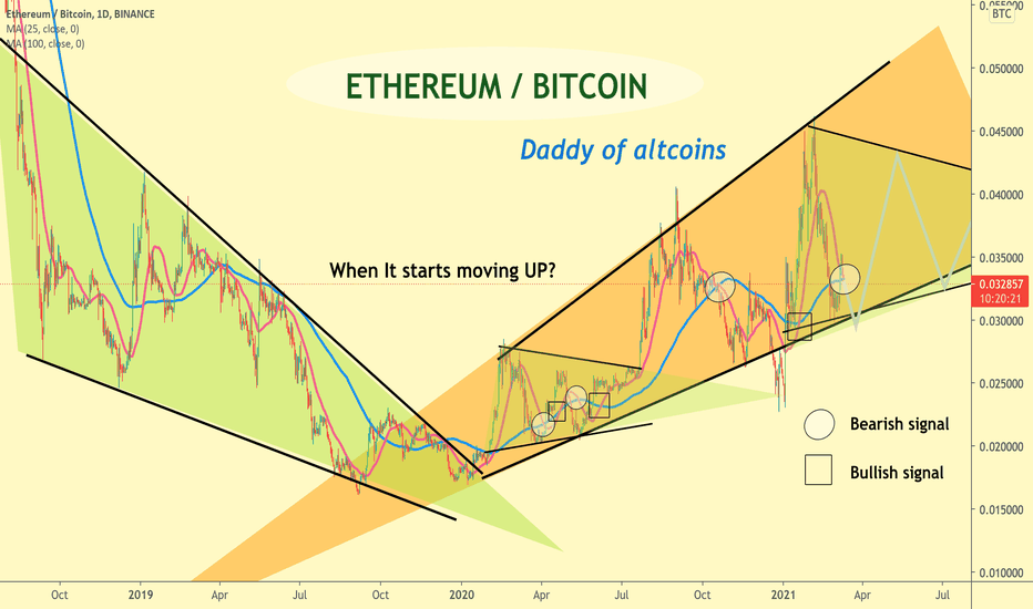 Daddy of alts - ETH/BTC 😉
