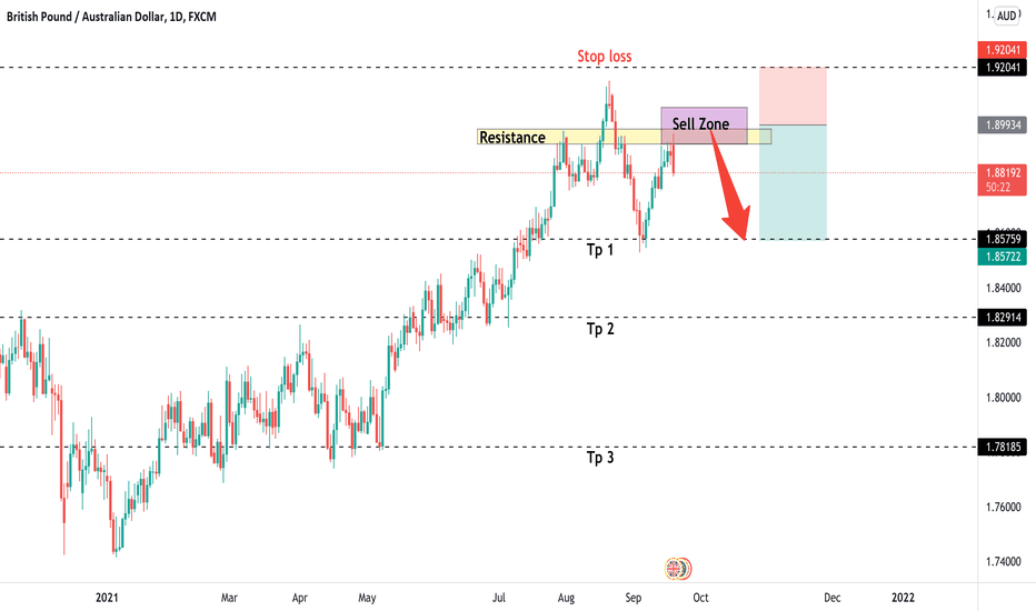 GBPAUD Its moving exactly to our analysis