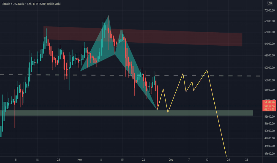 BTC ROADMAP MACRO