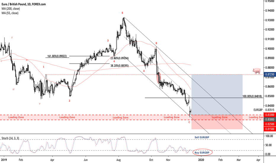 ridethepig | EURGBP Market Commentary 2019.12.16