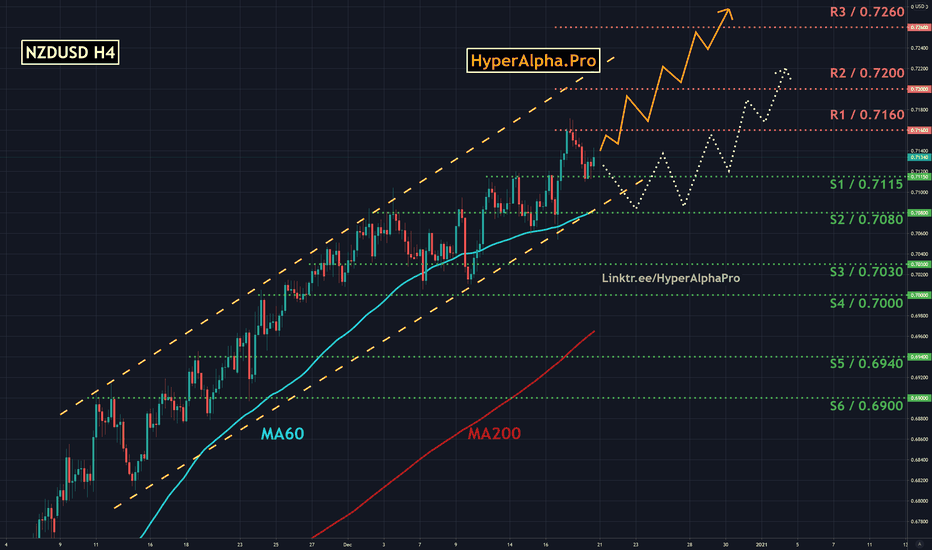 NZDUSD is still in the ascending channel.