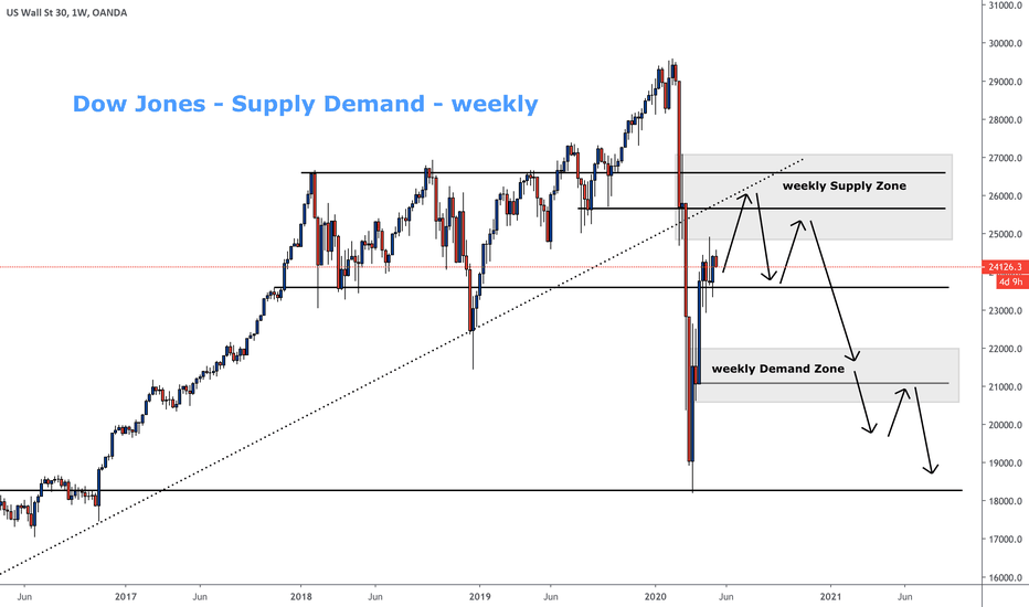 Dow Jones US30 short - Supply Demand - Trend Line, Corona Virus