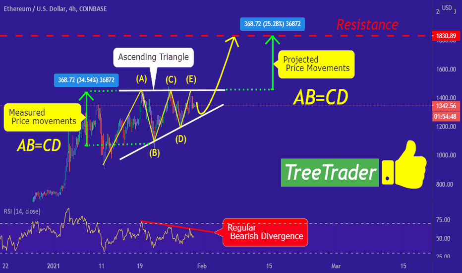 ETHUSDT expected movement
