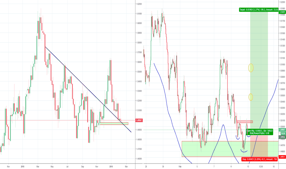 EURCAD Double bottom at long term support