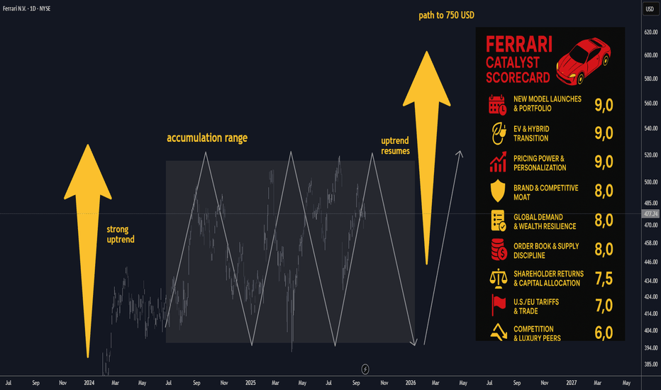 Ferrari (RACE) Catalyst Scorecard AND 2026 Outlook