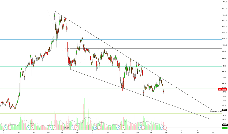 ABBV Descending Wedge