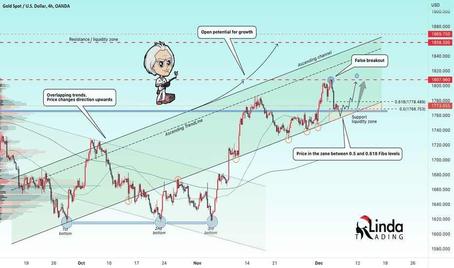 RLinda ! GOLD-> testing of support and Fibo levels 0.618, 0.5