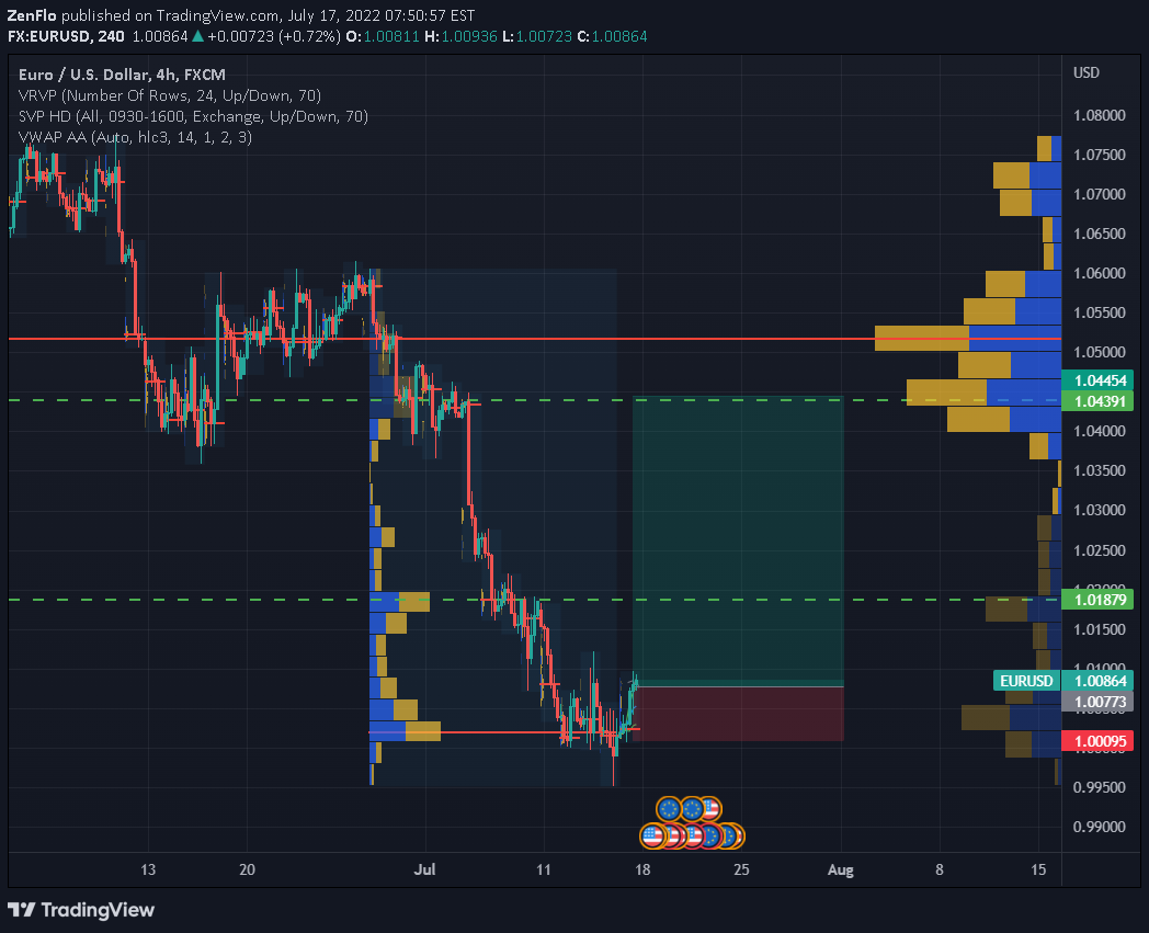 Idea Imej Carta FX:EURUSD oleh ZenFlo