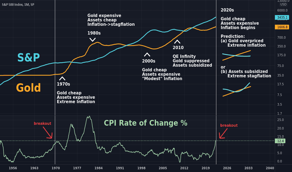 S&P vs Gold cycle ft. CPI ROC