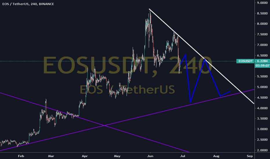 EOS Shorting Trade