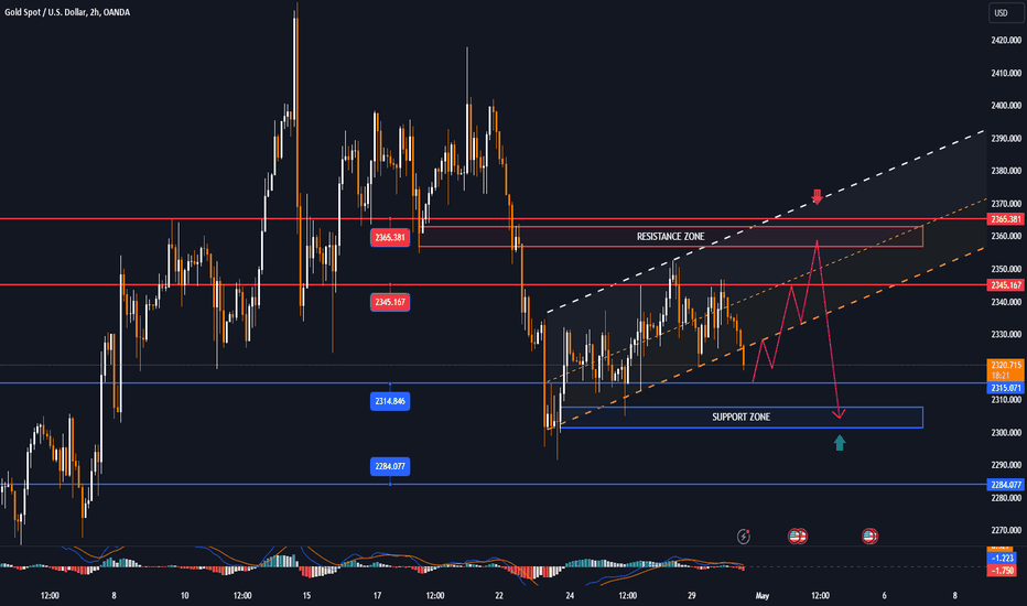 Eyes on Fed, GOLD in narrow range with bearish conditions