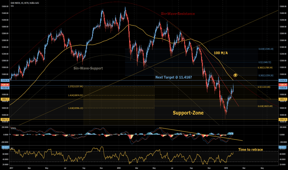DAX: Weekly Update! Next stop at 11.413