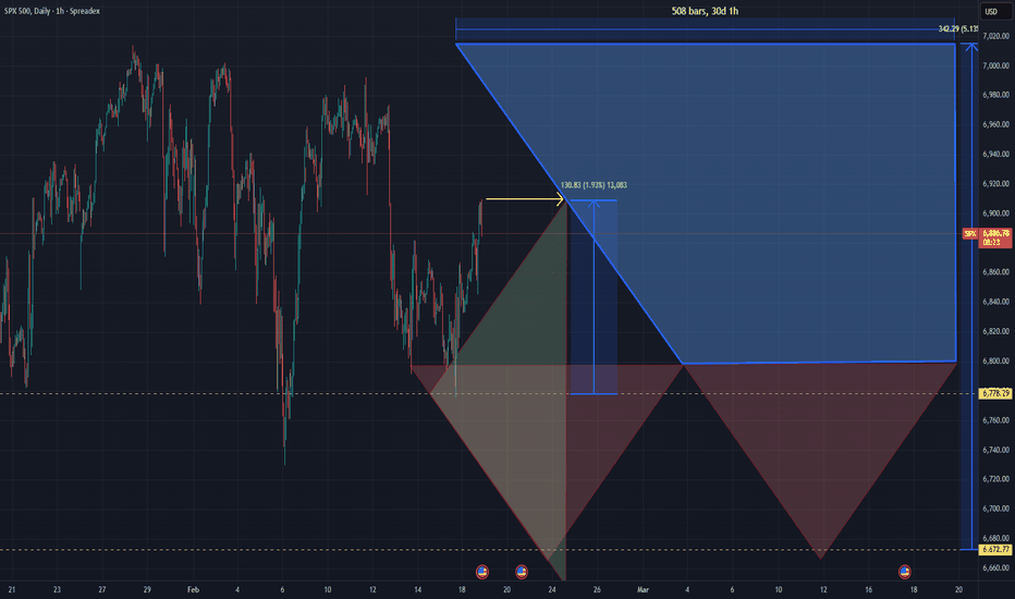 SP500 Cycle 4 Phase 3 of 4