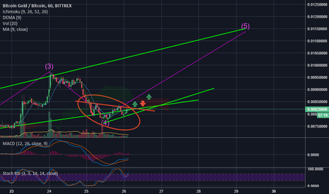 Inverse Head and Shoulders BTG