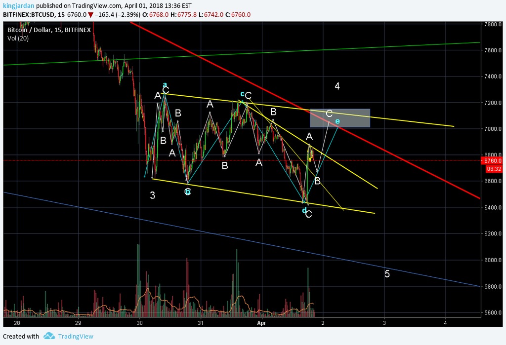 BITFINEX:BTCUSD Idea Chart Image by kingjardan