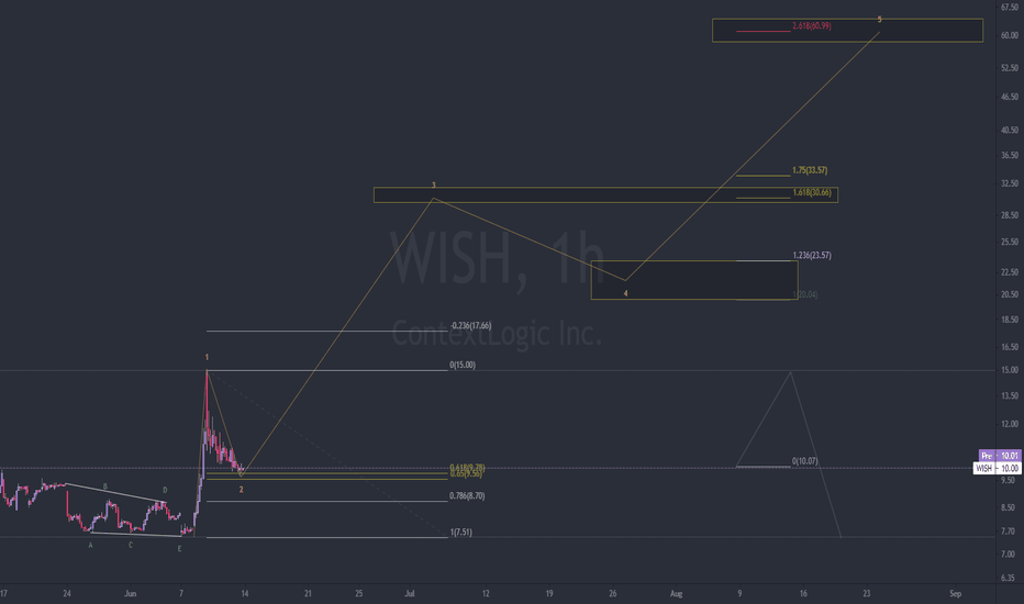 $wish ewt projection
