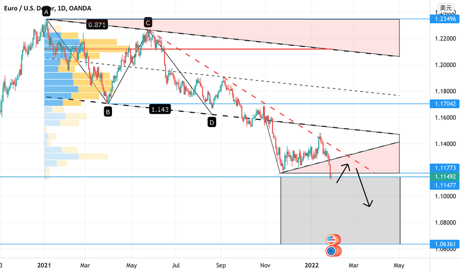 EURUSD Potential Scenarios