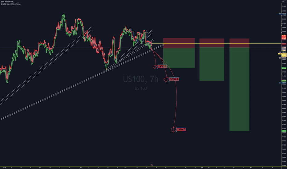 NASDAQ Power Sell can potentially reach 14200 and lower to 13200