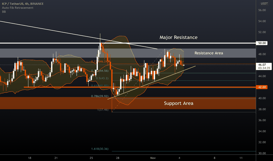 ✴️ ICP (Update) - We may see a fall
