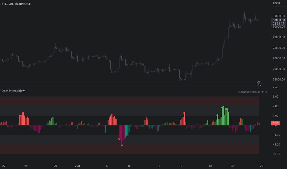 Open interest flow / Flowly Indicators