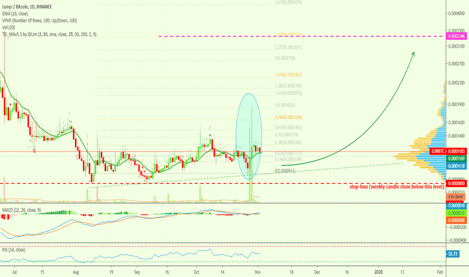 Lunyr Trade Signal [LUNBTC](178%) @alanmasters