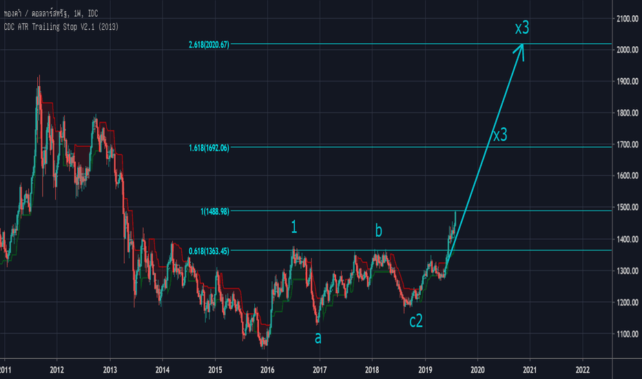XAU/USD อัพเดท ทองที่ดูไว้เมื่อวันที่ 25 มิถุนายน