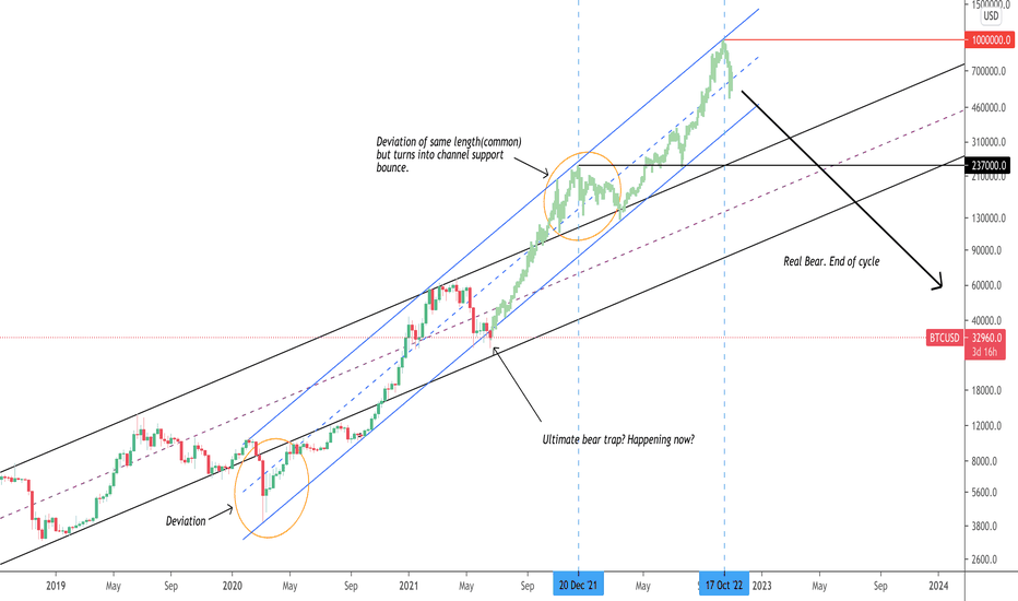 Bitcoin cycle top projection if epic bear trap