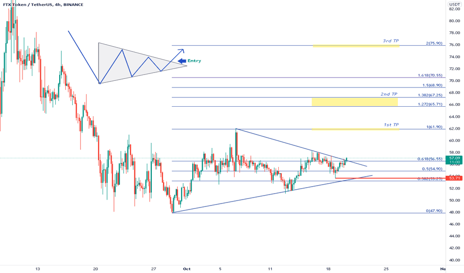 FTTUSDT - Time to take entry?/Trading strategy