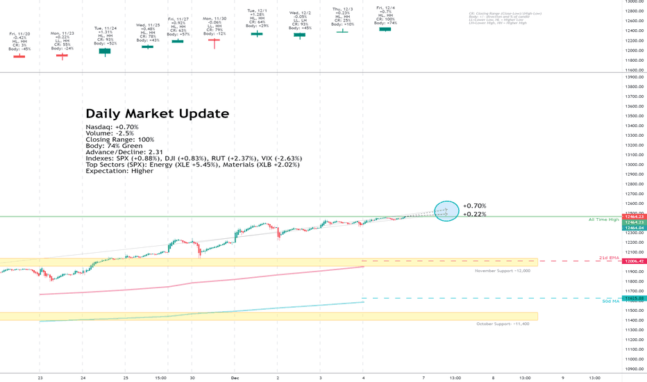 Daily Market Update for 12/4