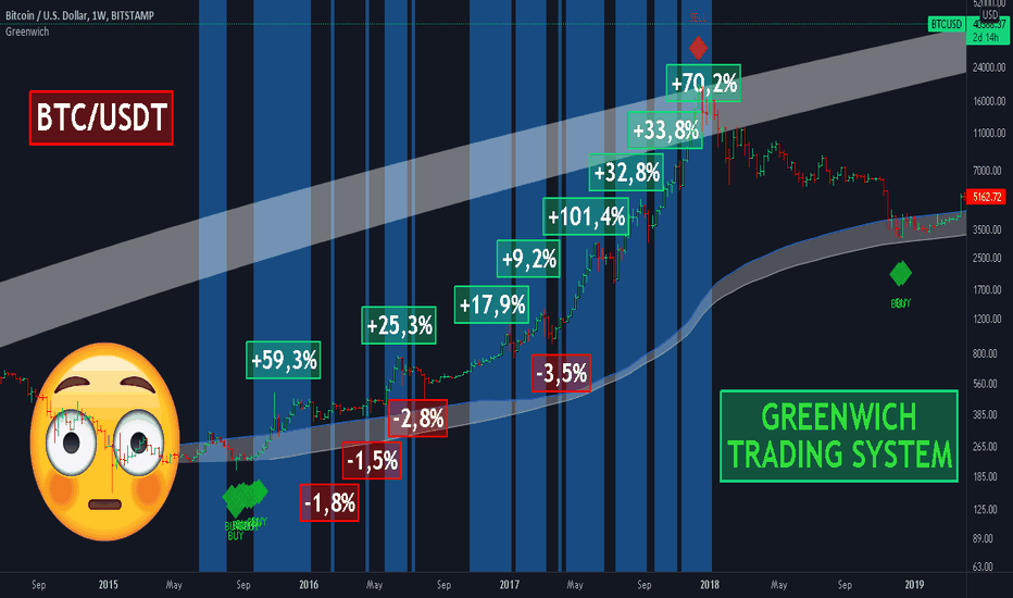BTC: +348% profit and -9,6% loss! More in the description!