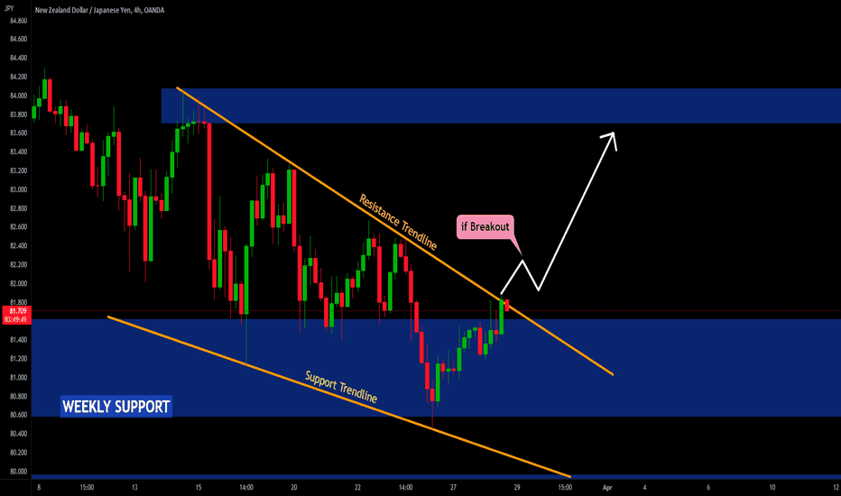NZDJPY - Waiting For a Breakout 🔥