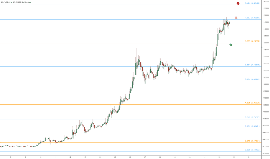 XRP.usd watch $1.47 then 1.57: Genesis fibs that may cause a Dip