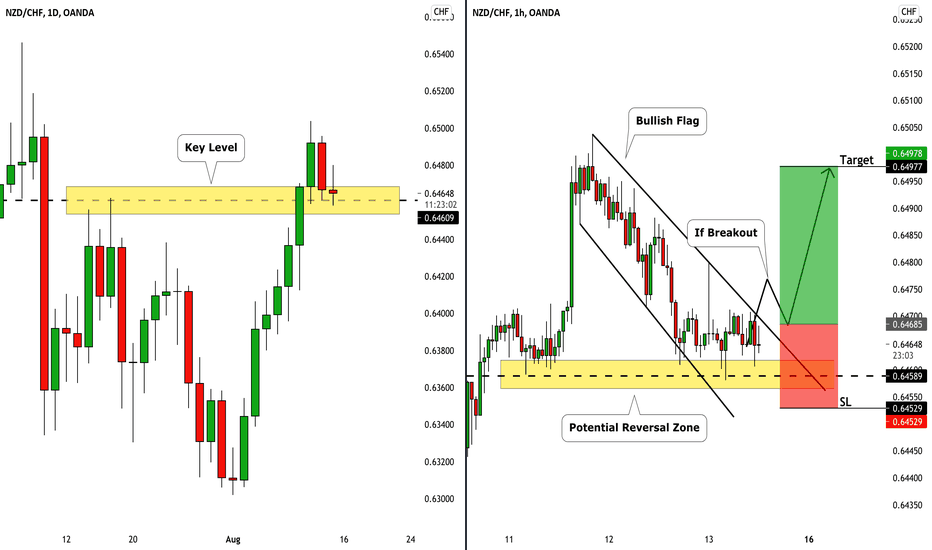 NZDCHF: Trading Plan For Today 🇳🇿🇨🇭