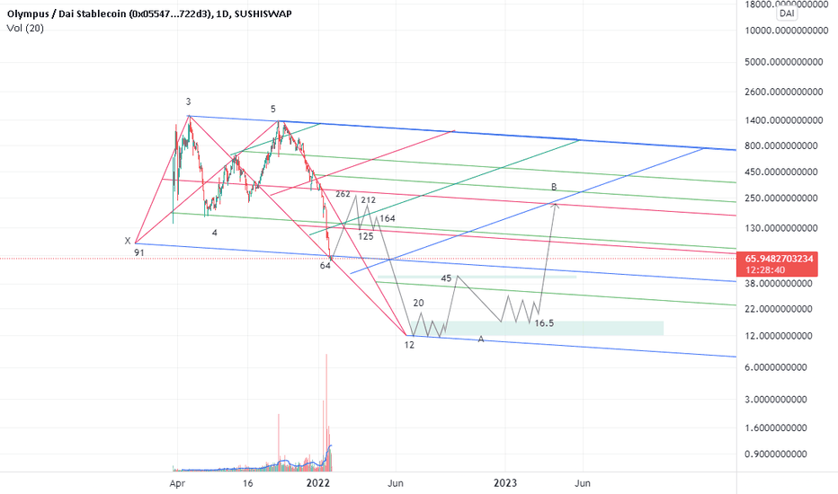 modify some trends and targets of the distribution phase