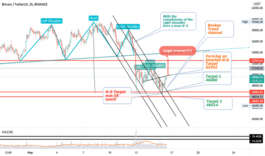 Bitcoin Expected higher prices - check out why!
