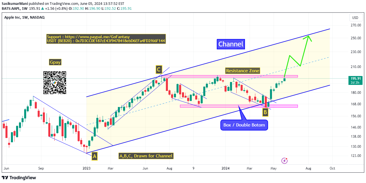 BATS:AAPL Idea Chart Image by TradingTrillionairesOfficial