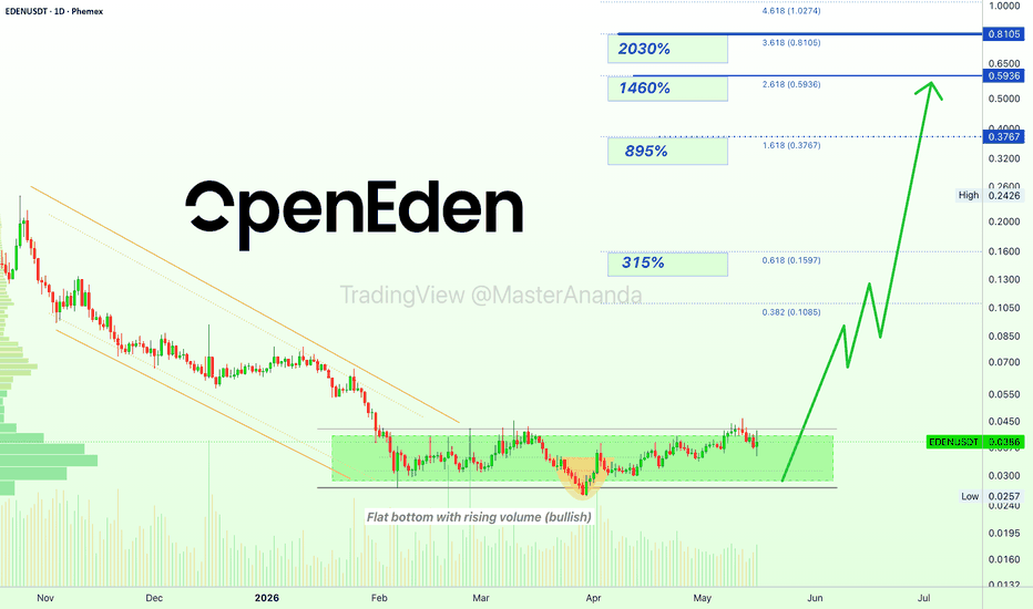 OpenEden: Sideways Channel, Resistance & New All-Time High