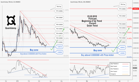 There is possibility for the beginning of uptrend in QSPBTC.
